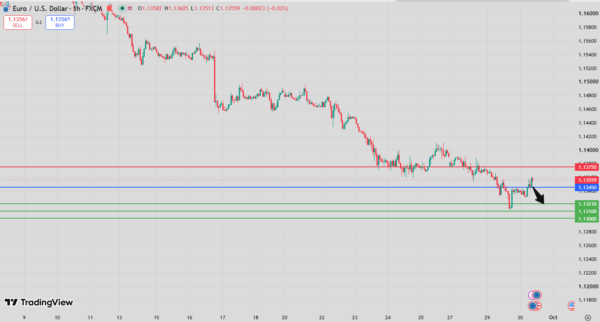 EUR/USD Intraday Forecast Bearish Below 1.1363