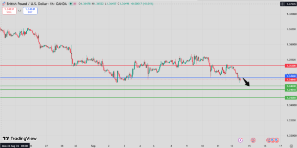 GBP/USD Intraday Forecast bearish below 1.3515