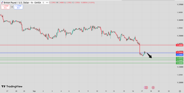 GBP/USD Intraday Forecast bearish below 1.3427