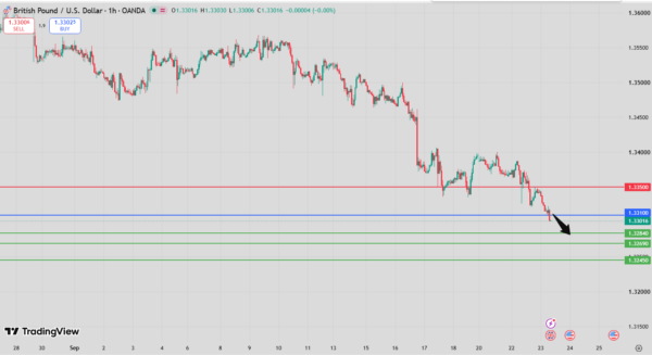 GBP/USD Intraday Forecast bearish below 1.3336