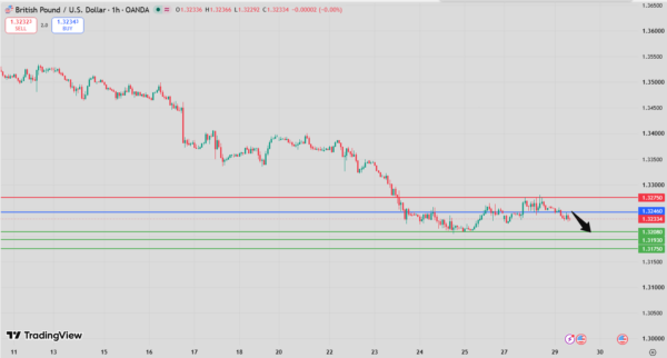 GBP/USD Intraday Forecast Bearish Below 1.3263