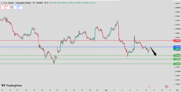 USD/CAD Intraday Forecast bearish below 1.3834