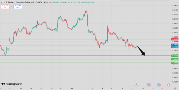 USD/CAD Intraday Forecast bearish below 1.3801