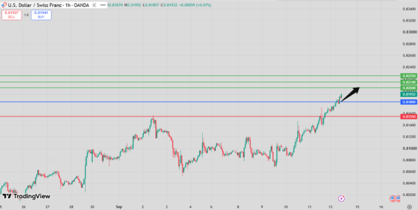 USD/CHF Intraday Forecast bullish above 0.8164