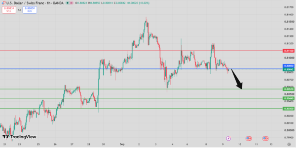 USD/CHF Intraday Forecast bearish below 0.8106