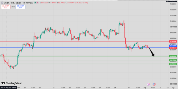 Silver Intraday Forecast bearish below 67.46