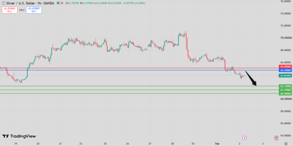 Silver Intraday Forecast bearish below 64.81