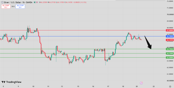 Silver Intraday Forecast bearish below 67.35