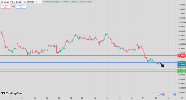 Silver Intraday Forecast Bearish Below 62.31