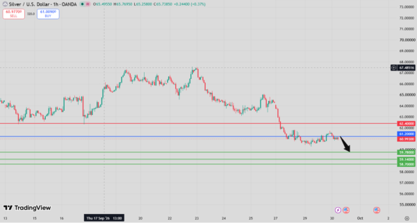 Silver Intraday Forecast Bearish Below 62.31