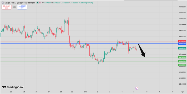 Silver Intraday Forecast bearish below 67.15