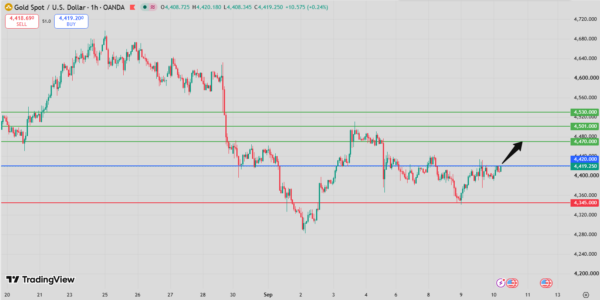 Gold Intraday Forecast bullish above 4,359