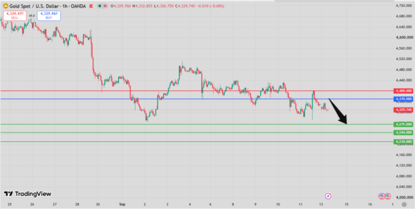 Gold Intraday Forecast bearish below 4,383