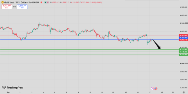 Gold Intraday Forecast bearish below 4,327