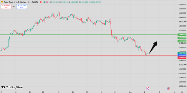 Gold Intraday Forecast rebound above 4,288