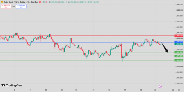 Gold Intraday Forecast bearish below 4,401