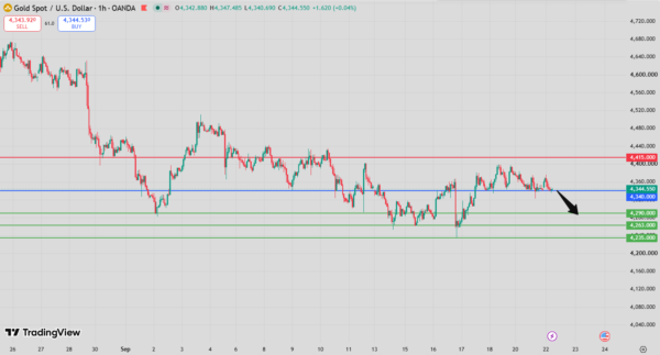 Gold Intraday Forecast bearish below 4,391