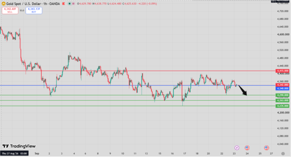 Gold Intraday Forecast bearish below 4,391