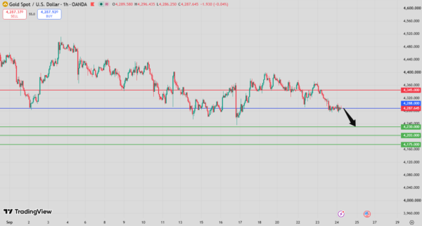 Gold Intraday Forecast Bearish Below 4,333