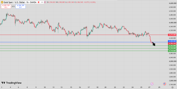 Gold Intraday Forecast Bearish Below 4,264