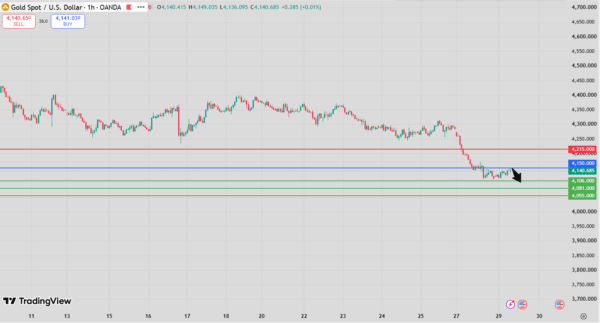 Gold Intraday Forecast Bearish Below 4,200