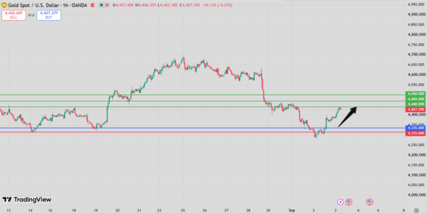 Gold Intraday Forecast bullish above 4,327