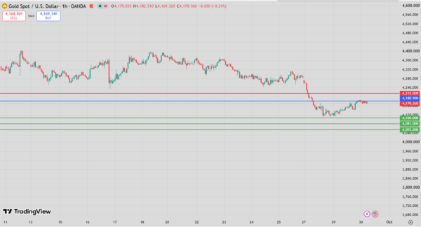 Gold Intraday Forecast Bearish Below 4,200