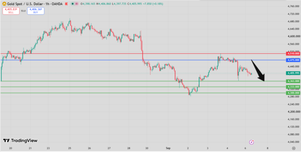 Gold Intraday Forecast bearish below 4,488