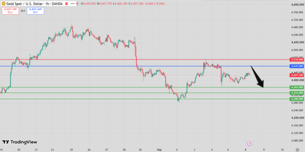 Gold Intraday Forecast bearish below 4,488