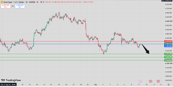 Gold Intraday Forecast bearish below 4,398