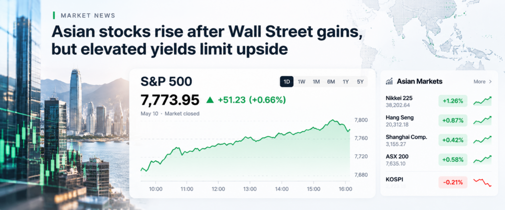 Asian stocks rise after Wall Street gains, featuring an S&P 500 chart showing a 0.66% increase alongside a panel of major Asian market indices including Nikkei 225, Hang Seng, Shanghai Composite, ASX 200, and KOSPI.