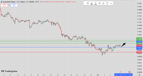 AUD/USD Intraday Forecast Bullish Above 0.6939