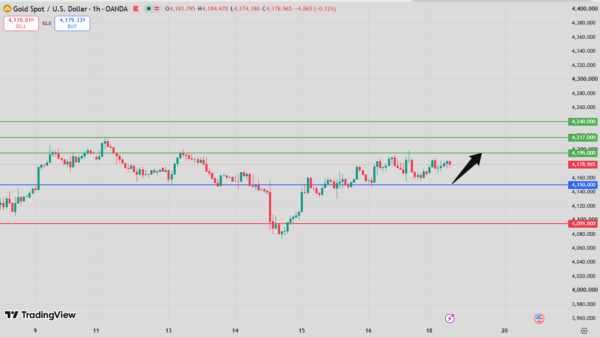 Gold Intraday Forecast bullish above 4,110 support