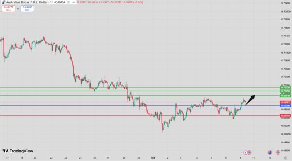 AUD/USD Intraday Forecast Bullish Above 0.6951 Support