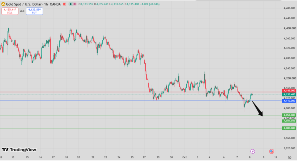 Gold Intraday Forecast Bearish Below 4,138