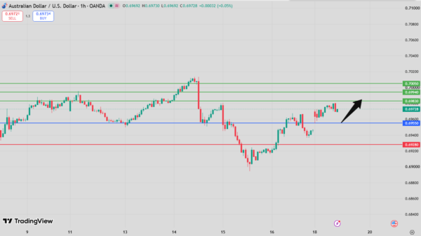 AUD/USD Intraday Forecast bullish above 0.6936 support