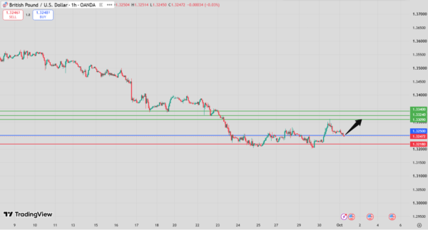 GBP/USD Intraday Forecast Bullish Above 1.3233