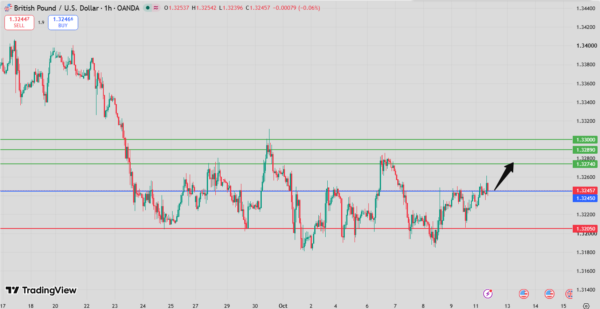 GBP/USD Intraday Forecast Bullish Above 1.3216 Support