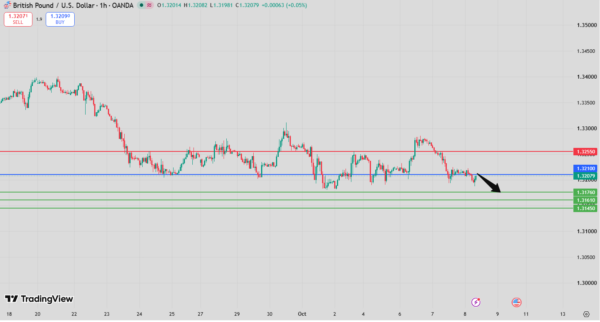 GBP/USD Intraday Forecast Bearish Below 1.3244
