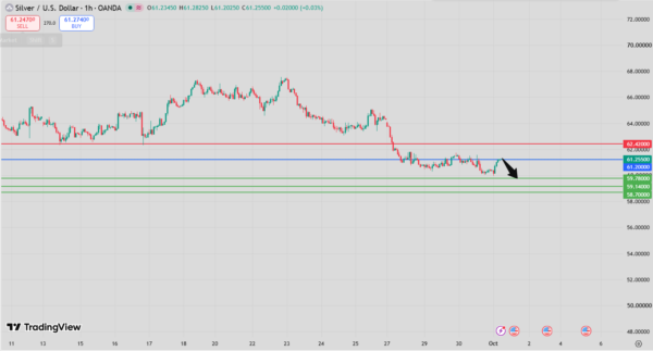 Silver Intraday Forecast Bearish Below 62.31