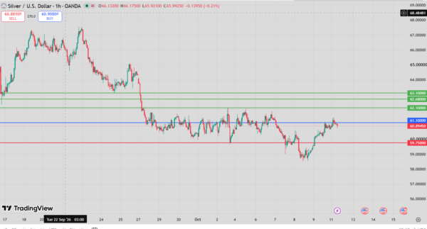 Silver Intraday Forecast Bullish Above 59.97 Support
