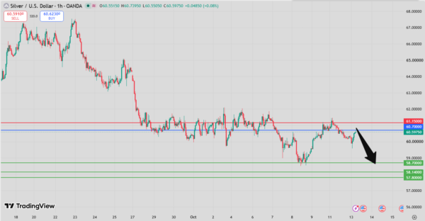 Silver Intraday Forecast Bearish Below 60.92 Resistance