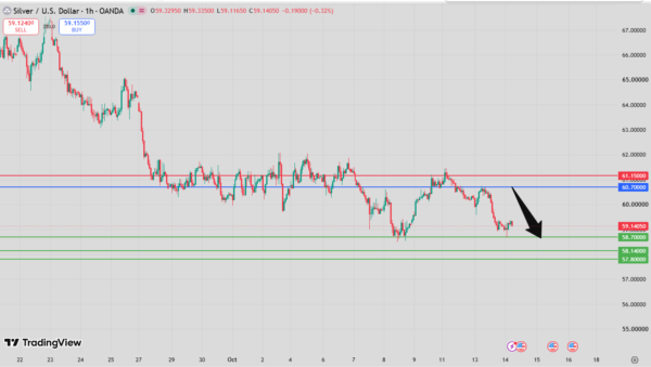 Silver Intraday Forecast bearish below 60.92 resistance