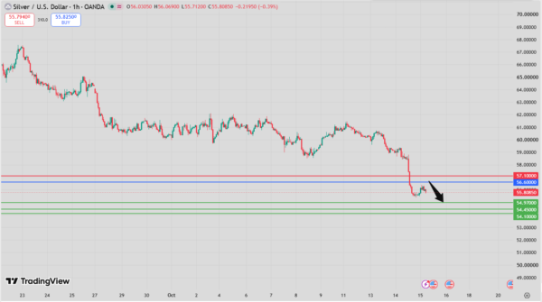 Silver Intraday Forecast bearish below 56.94 resistance
