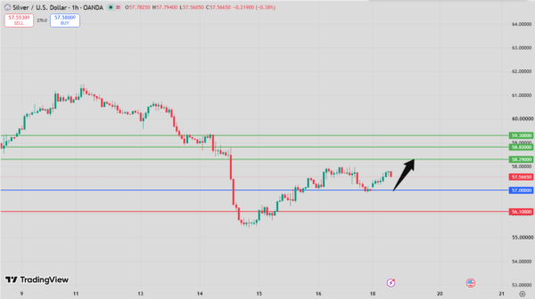 Silver Intraday Forecast bullish above 56.31 support