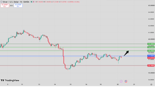 Silver Intraday Forecast bullish above 56.31 support