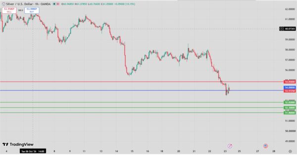 Silver Intraday Forecast bearish below 54.75 resistance targeting 52.82 and 52.30