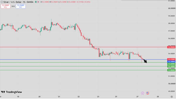 Silver Intraday Forecast approaching 52.82 downside target with bearish outlook below 54.75 resistance