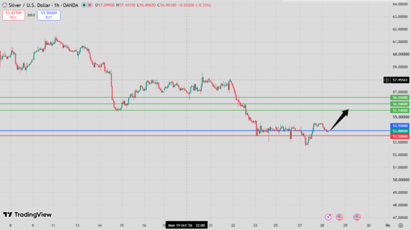 Silver Intraday Forecast bullish above critical 53.70 support targeting 55.54 and 56.04