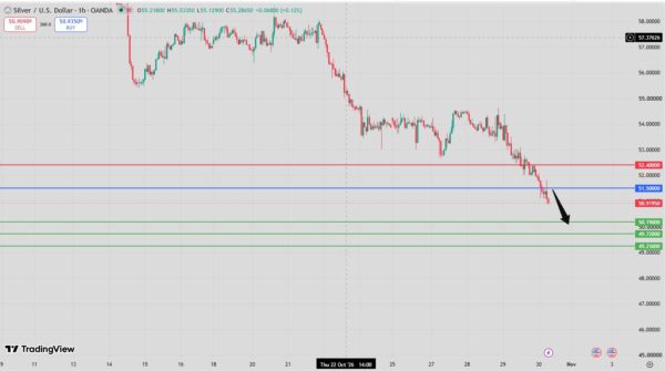 Silver Intraday Forecast bearish below 52.30 resistance targeting 50.19 and 49.72